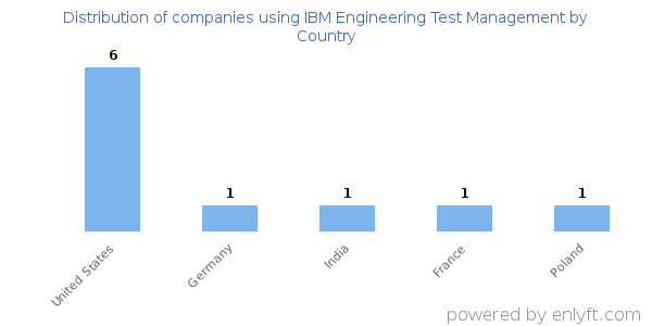 IBM Engineering Test Management customers by country