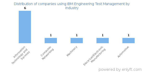 Companies using IBM Engineering Test Management - Distribution by industry