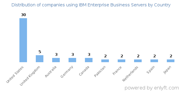 IBM Enterprise Business Servers customers by country