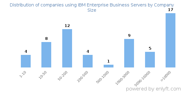 Companies using IBM Enterprise Business Servers, by size (number of employees)
