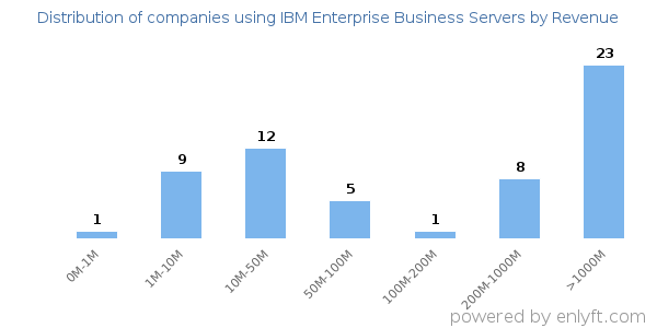 IBM Enterprise Business Servers clients - distribution by company revenue