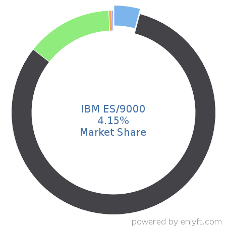 IBM ES/9000 market share in Mainframe Computers is about 4.15%