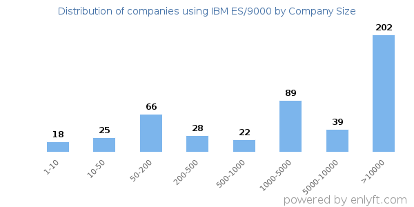 Companies using IBM ES/9000, by size (number of employees)