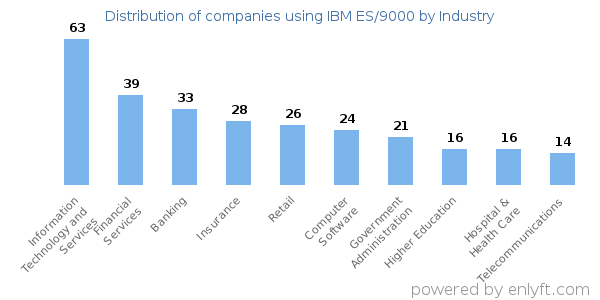 Companies using IBM ES/9000 - Distribution by industry