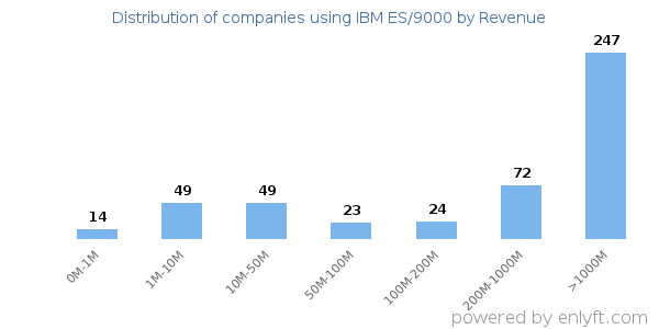 IBM ES/9000 clients - distribution by company revenue