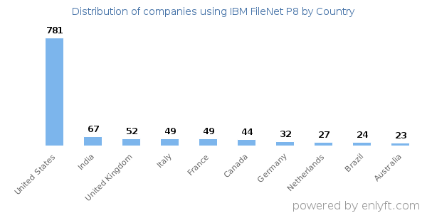 IBM FileNet P8 customers by country