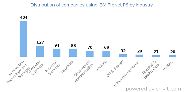 Companies using IBM FileNet P8 - Distribution by industry