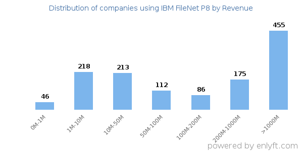 IBM FileNet P8 clients - distribution by company revenue