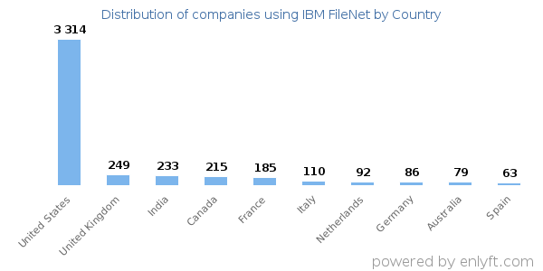 IBM FileNet customers by country