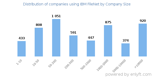 Companies using IBM FileNet, by size (number of employees)