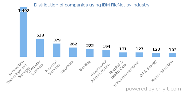 Companies using IBM FileNet - Distribution by industry