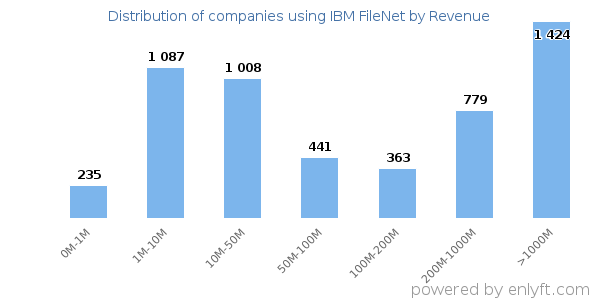 IBM FileNet clients - distribution by company revenue