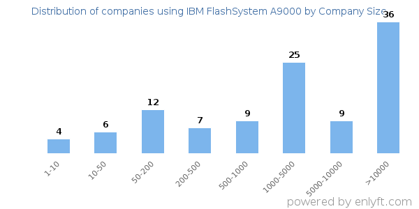 Companies using IBM FlashSystem A9000, by size (number of employees)