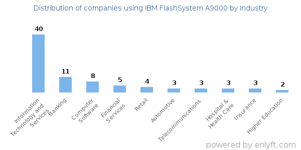Companies using IBM FlashSystem A9000 - Distribution by industry
