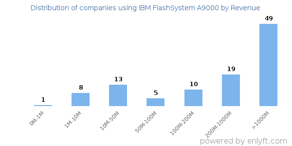 IBM FlashSystem A9000 clients - distribution by company revenue