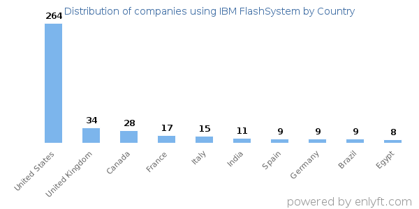 IBM FlashSystem customers by country