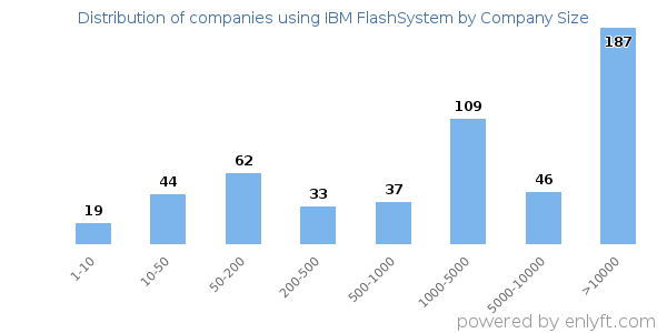 Companies using IBM FlashSystem, by size (number of employees)