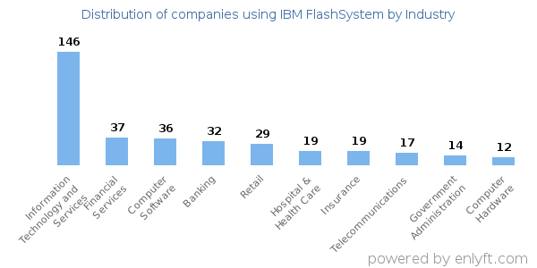 Companies using IBM FlashSystem - Distribution by industry
