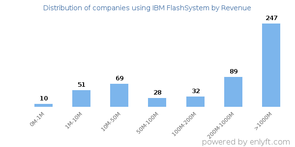 IBM FlashSystem clients - distribution by company revenue