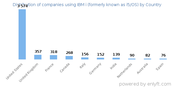 IBM i (formerly known as i5/OS) customers by country