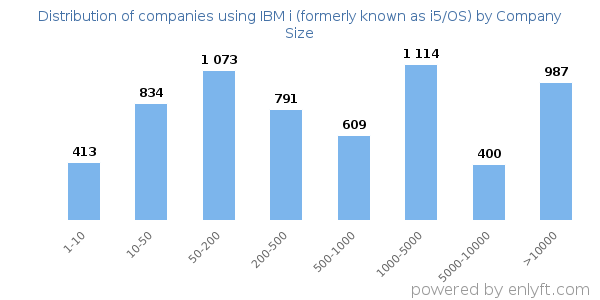 Companies using IBM i (formerly known as i5/OS), by size (number of employees)