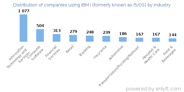 Companies using IBM i (formerly known as i5/OS) - Distribution by industry