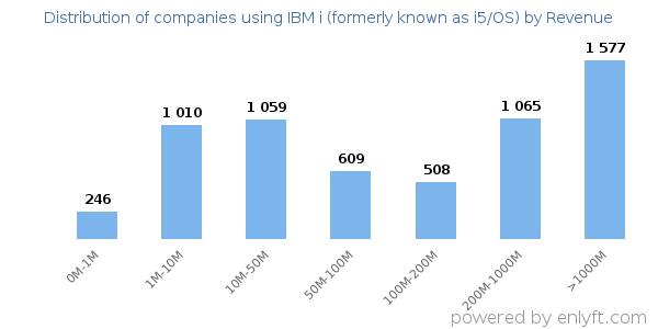 IBM i (formerly known as i5/OS) clients - distribution by company revenue