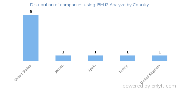 IBM i2 Analyze customers by country