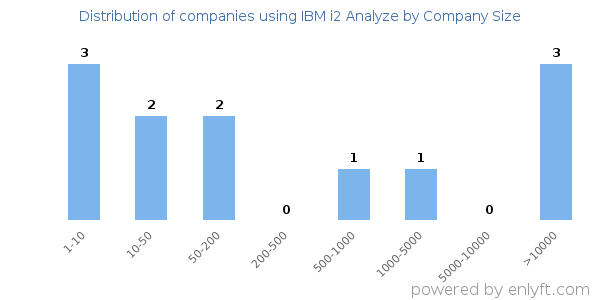 Companies using IBM i2 Analyze, by size (number of employees)