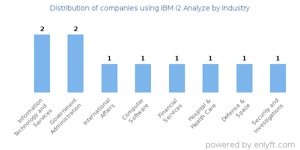 Companies using IBM i2 Analyze - Distribution by industry