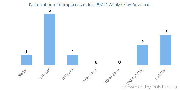 IBM i2 Analyze clients - distribution by company revenue