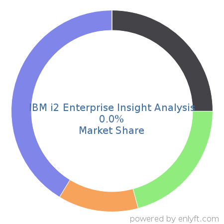 IBM i2 Enterprise Insight Analysis market share in Project Portfolio Management is about 0.0%