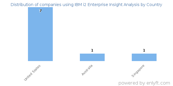 IBM i2 Enterprise Insight Analysis customers by country