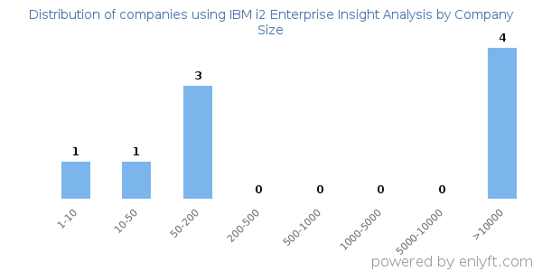 Companies using IBM i2 Enterprise Insight Analysis, by size (number of employees)