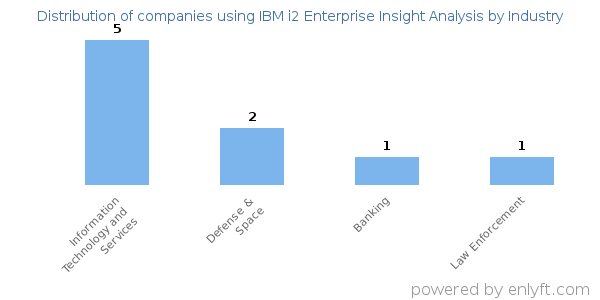 Companies using IBM i2 Enterprise Insight Analysis - Distribution by industry