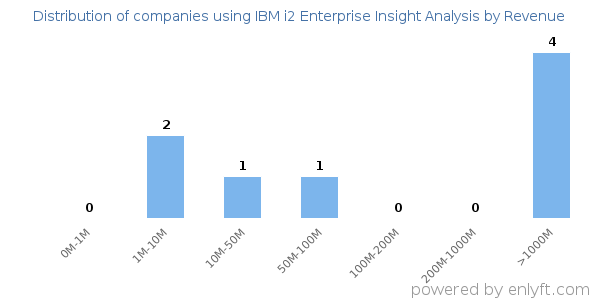 IBM i2 Enterprise Insight Analysis clients - distribution by company revenue