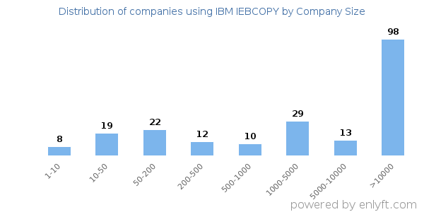 Companies using IBM IEBCOPY, by size (number of employees)