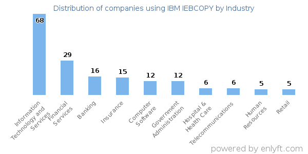 Companies using IBM IEBCOPY - Distribution by industry