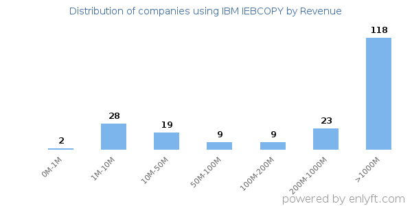 IBM IEBCOPY clients - distribution by company revenue