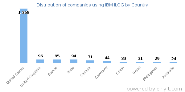 IBM ILOG customers by country