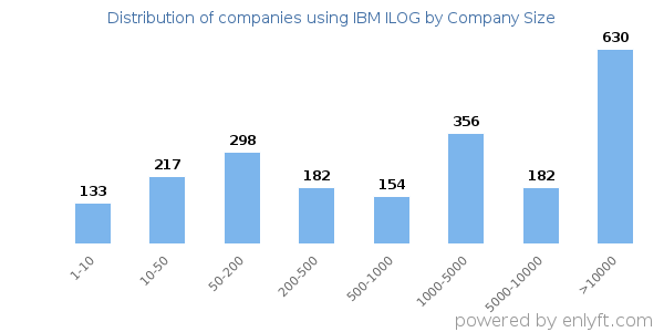 Companies using IBM ILOG, by size (number of employees)