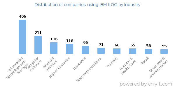 Companies using IBM ILOG - Distribution by industry