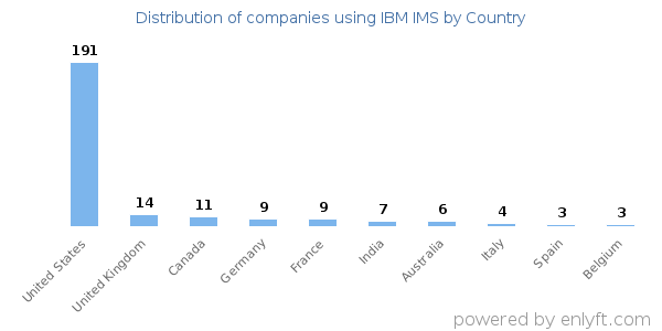 IBM IMS customers by country
