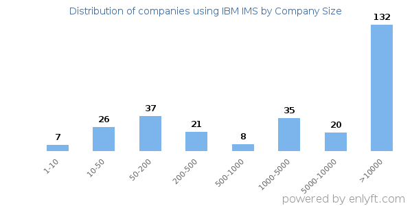 Companies using IBM IMS, by size (number of employees)