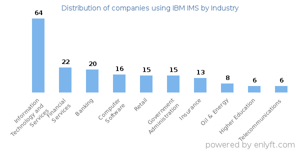 Companies using IBM IMS - Distribution by industry