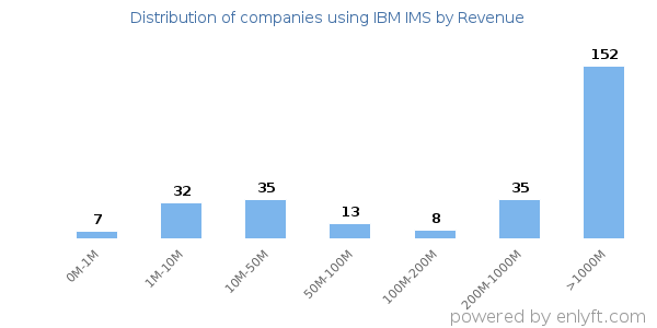 IBM IMS clients - distribution by company revenue