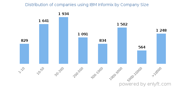 Companies using IBM Informix, by size (number of employees)