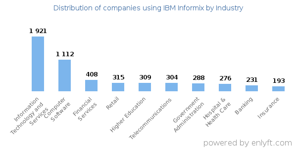 Companies using IBM Informix - Distribution by industry
