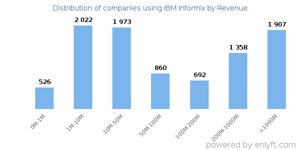 IBM Informix clients - distribution by company revenue