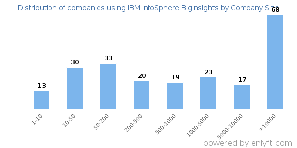 Companies using IBM InfoSphere BigInsights, by size (number of employees)
